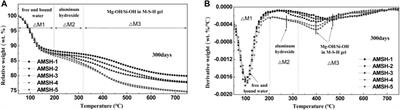 Effect of Aluminum Incorporation on the Reaction Process and Reaction Products of Hydrated Magnesium Silicate